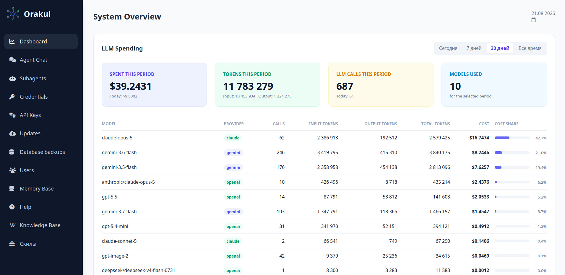 AI model spending dashboard in the Orakul panel