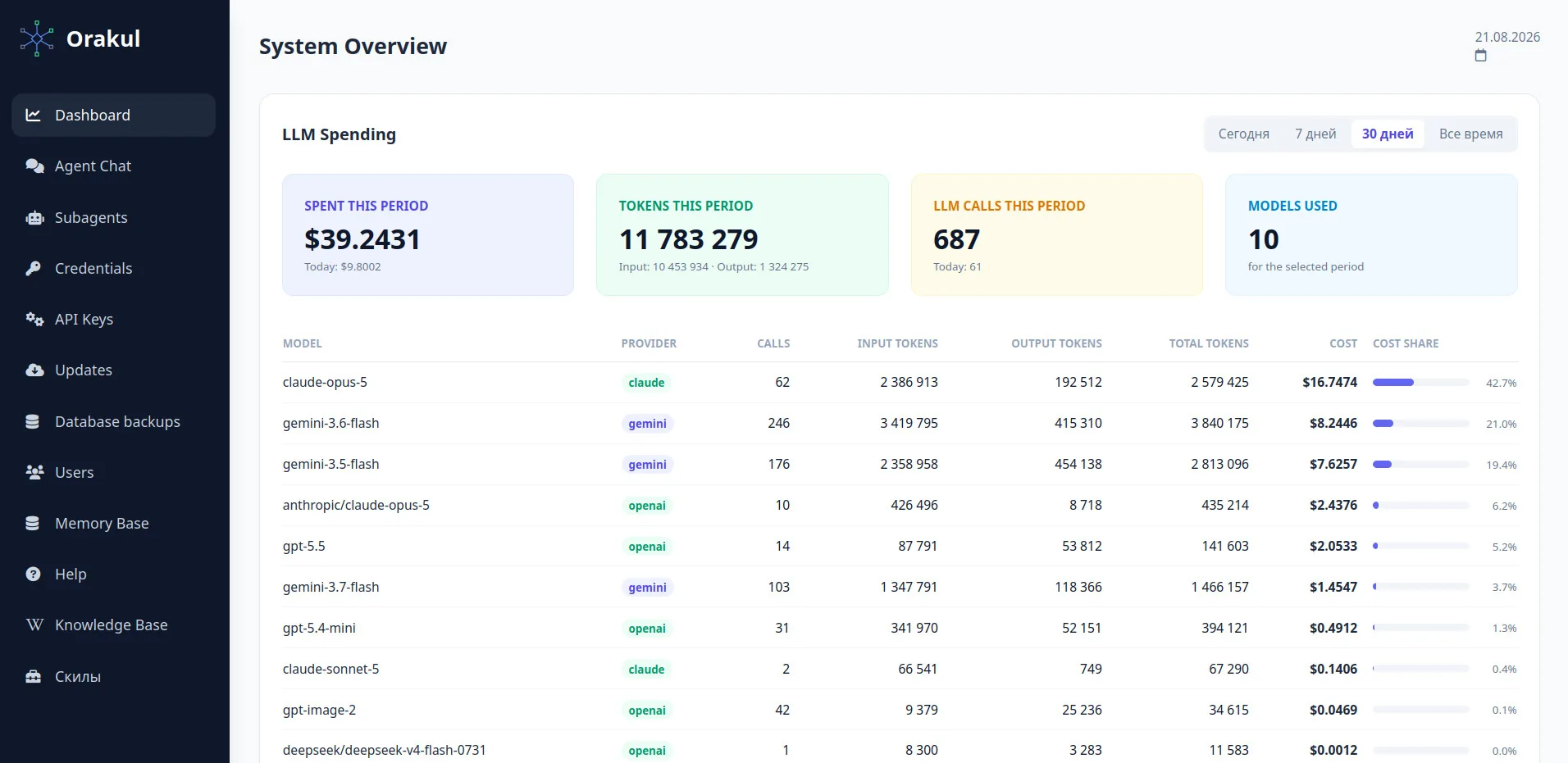 AI model spending dashboard in the Orakul panel